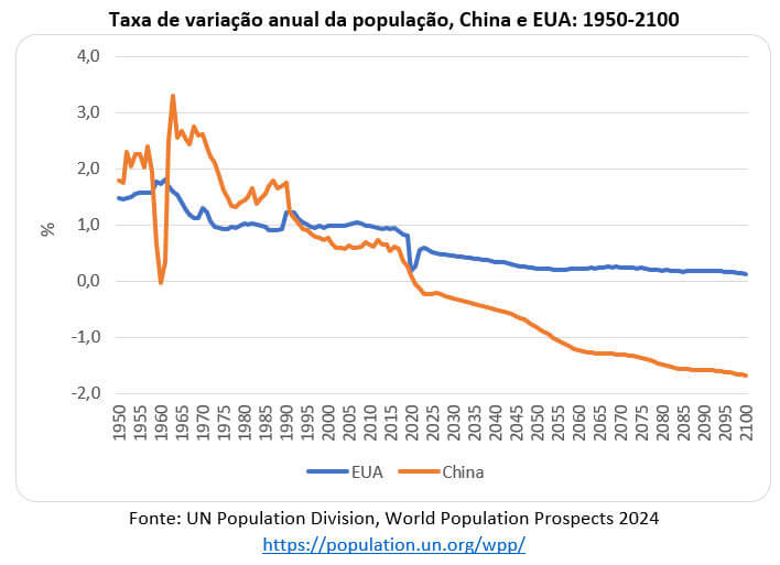 China versus EUA: decrescimento populacional e inovação tecnológica