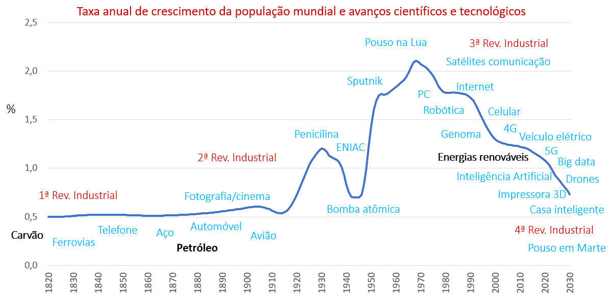 taxa anual de crescimento da população e avanços tecnológicos