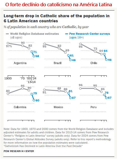 declínio do catolicismo na américa latina