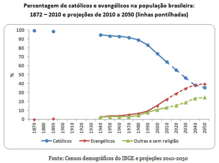 O declínio do catolicismo na América Latina e a transição religiosa no Brasil