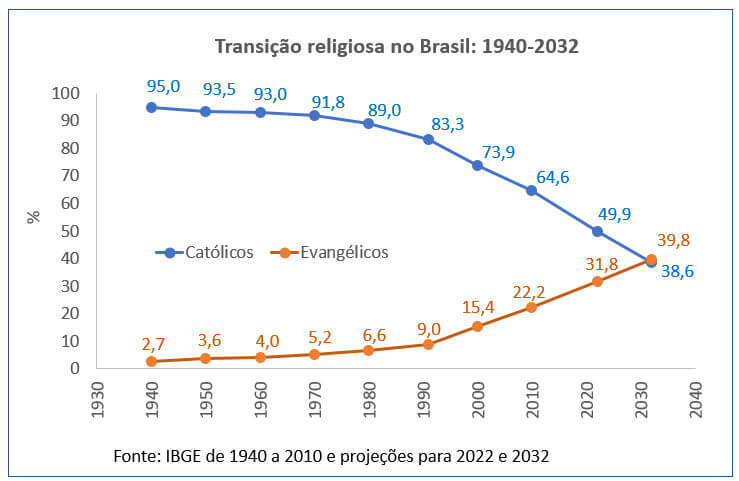 transição religiosa no brasil 1940 2032