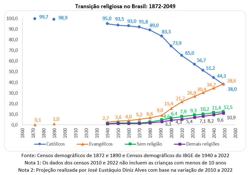 260302d transição religiosa no brasil 1872 2049