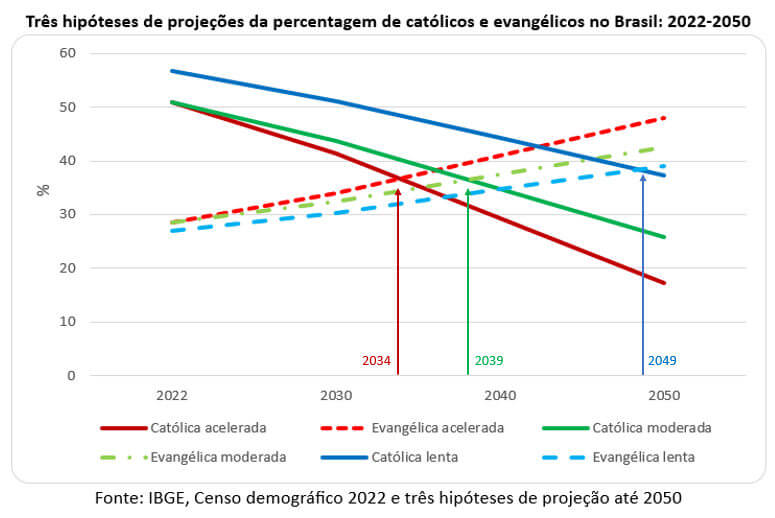 projeções da percentagem de católicos e evangélicos no brasil