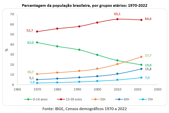 percentagem da população brasileira por grupos etários