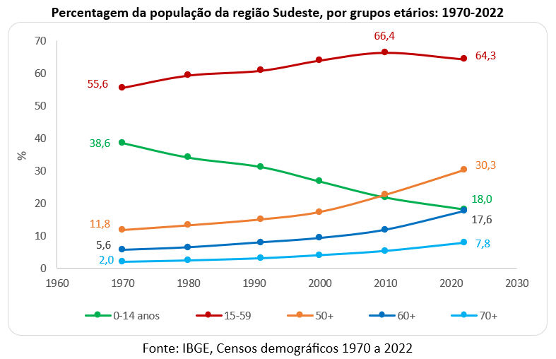 percentagem da população da região sudeste por grupos etários