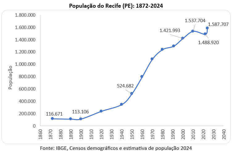 260311a população do recife 1871 2024