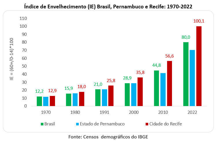 260311b índice de envelhecimento brasil pernambuco recife