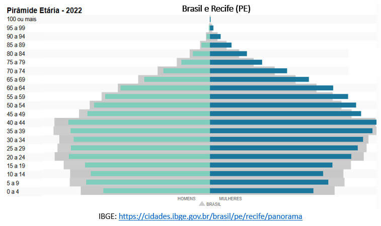 260311c pirâmide etária brasil recife