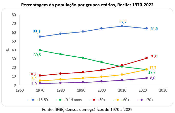260311d percentagem da população por grupos etários recife