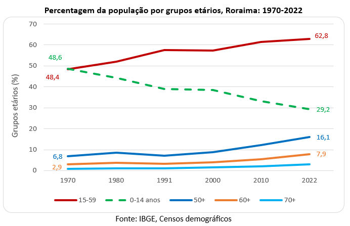 percentagem da população por grupos etários roraima