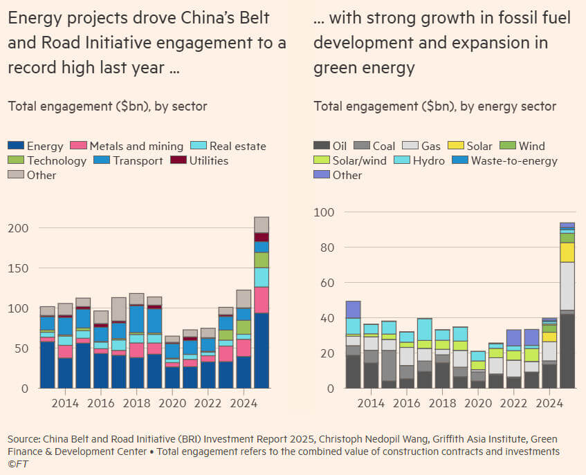 china valor dos projetos relacionados à energia
