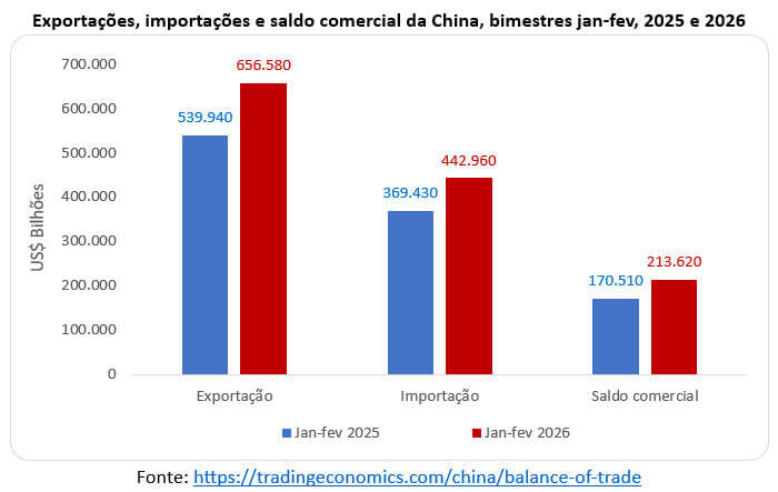 exportações importações e saldo comercial da china