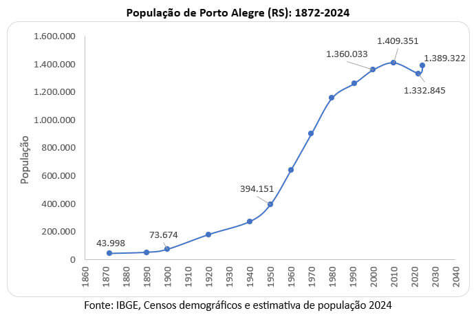 população de porto alegre 1872 2024