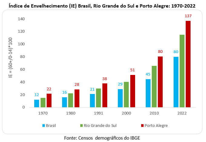 índice de envelhecimento brasil rs porto alegre
