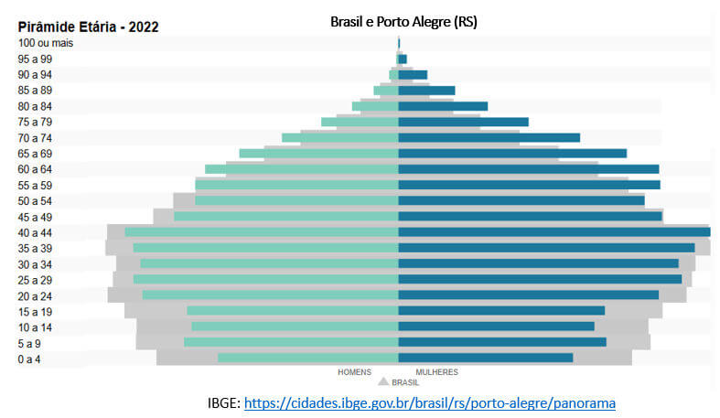 pirâmide etária brasil e porto alegre