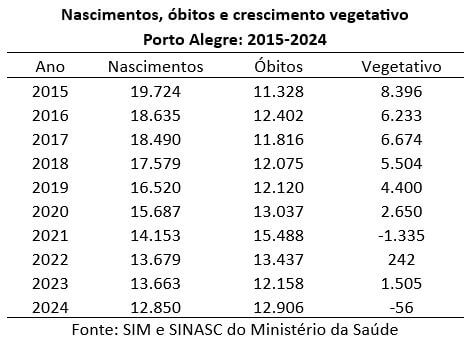 nascimentos óbitos e crescimento vegetativo porto alegre