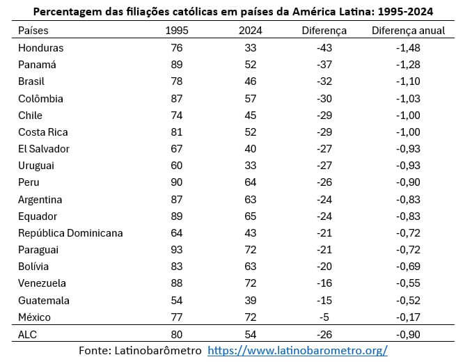 percentagem de filiações católicas em países da américa latina