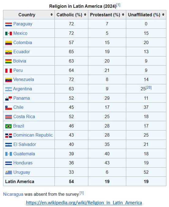 religião na américa latina