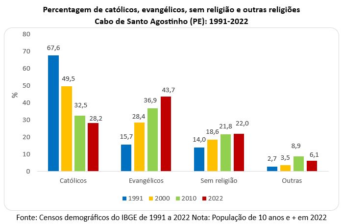 percentagem das religiões em cabo de santo agostinho pe