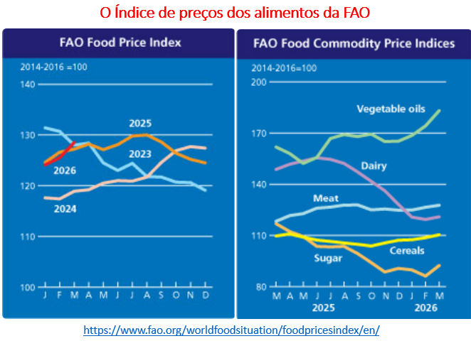 260405a índice de preços dos alimentos fao