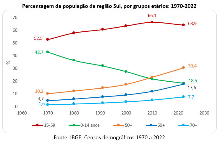 percentagem da população da região sul por faixa etária