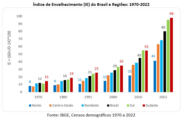 índice de envelhecimento do brasil e regiões