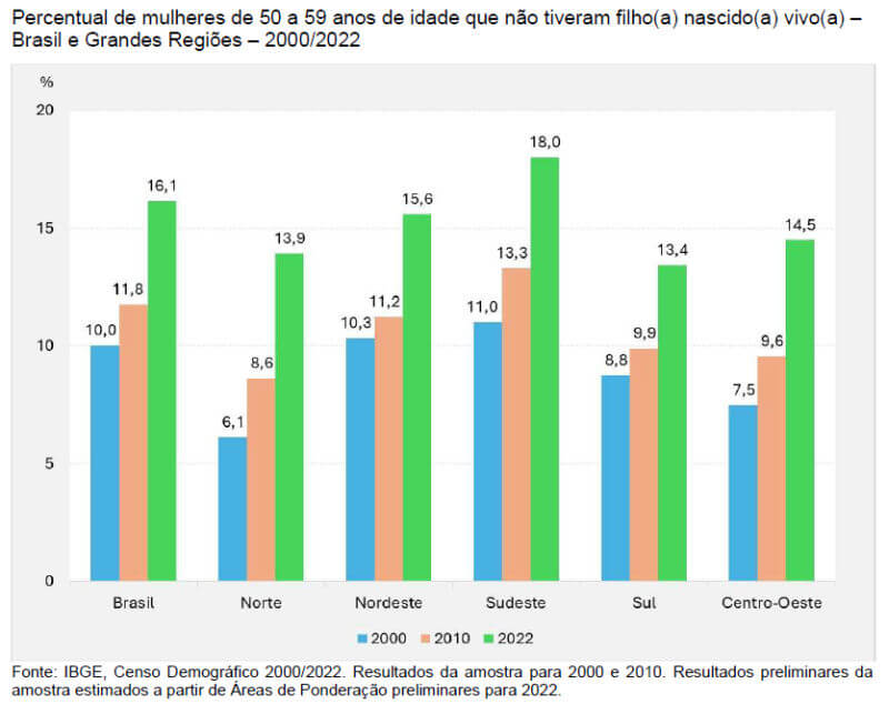 percentual de mulheres que não tiveram filhos no brasil