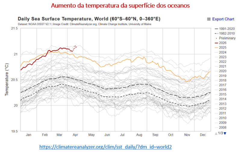 260422 aumento da temperatura da superfície dos oceanos