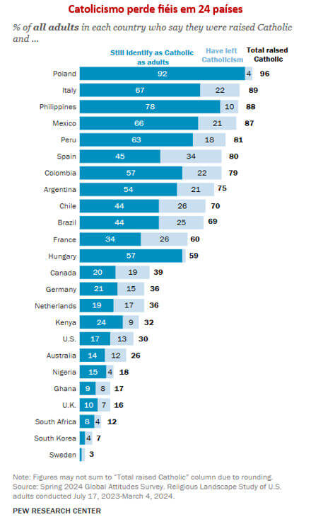 catolicismo perde fieis em 24 países