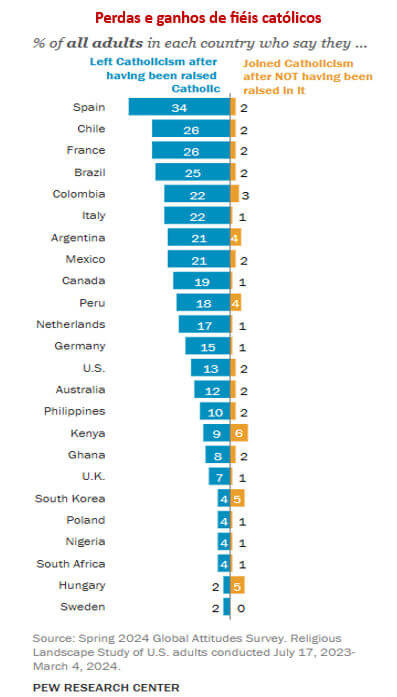 260427b pedas e ganhos de fiéis católicos