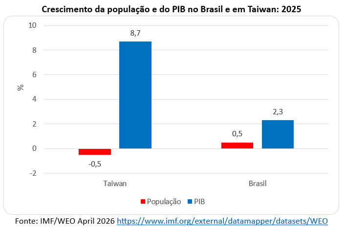 crescimento da população e do pib no brasil e em taiwan