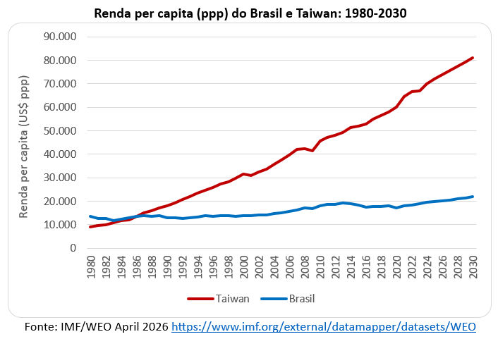 renda per capita do brasil e de taiwan