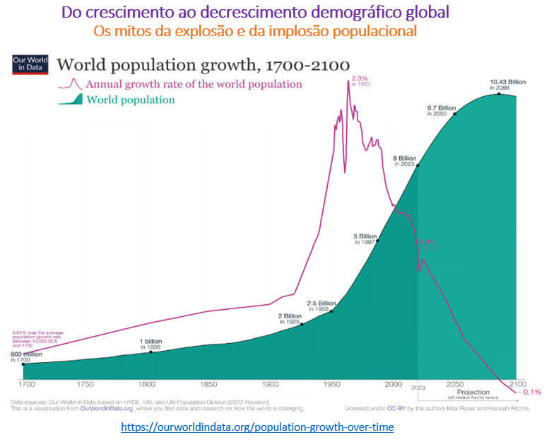 do crescimento ao decrescimento demográfico global