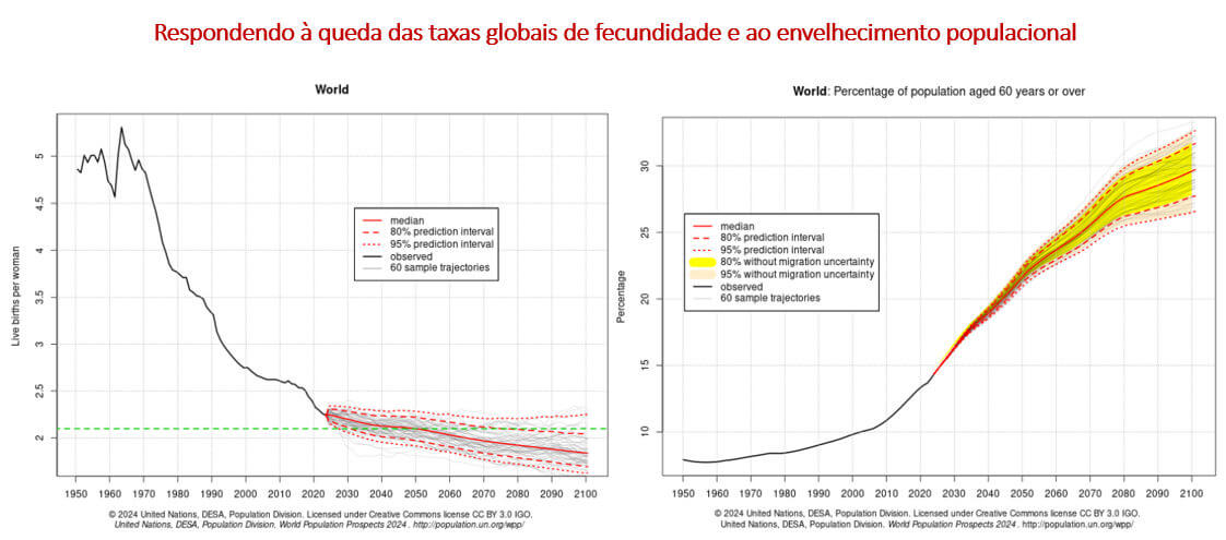 260504b respondendo à queda das taxas globais de fecundidade e ao envelhecimento populacional