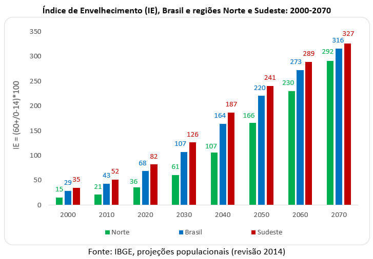 260506a índice de envelhecimento no brasil