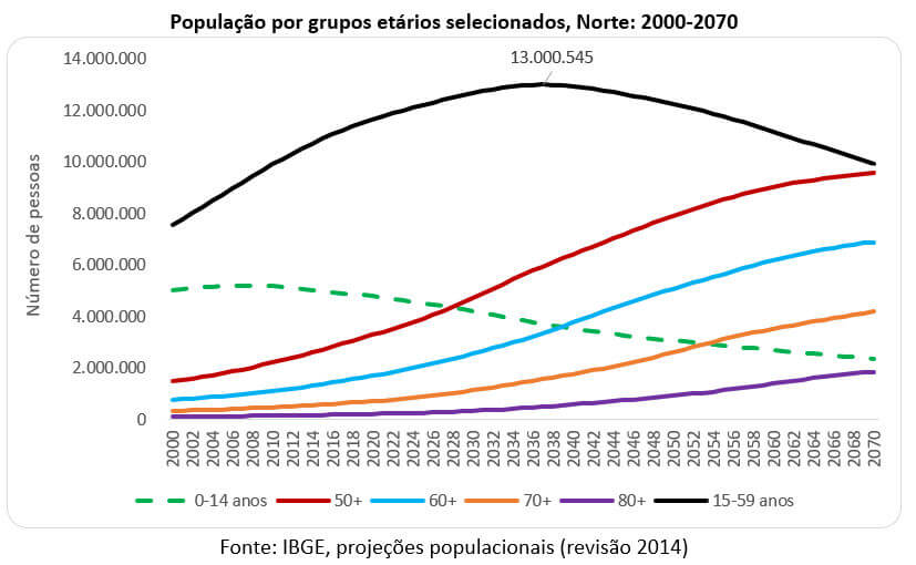 260506b população por grupos etários na região norte