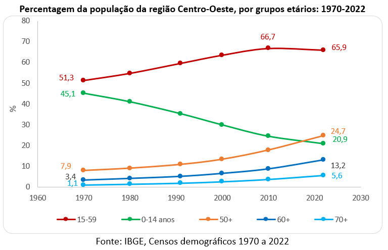 percentagem da população por grupos etários centro oeste