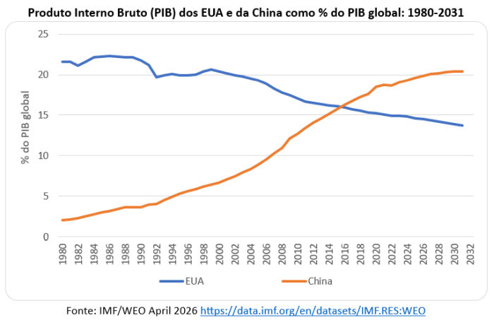 260518a pib dos eua e china