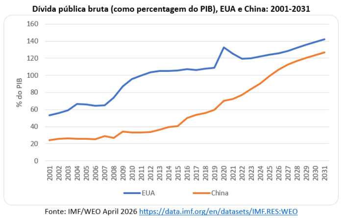 260518b dívida pública eua e china