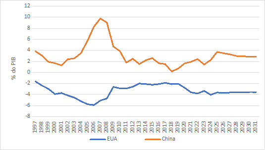 260518c transações correntes eua e china