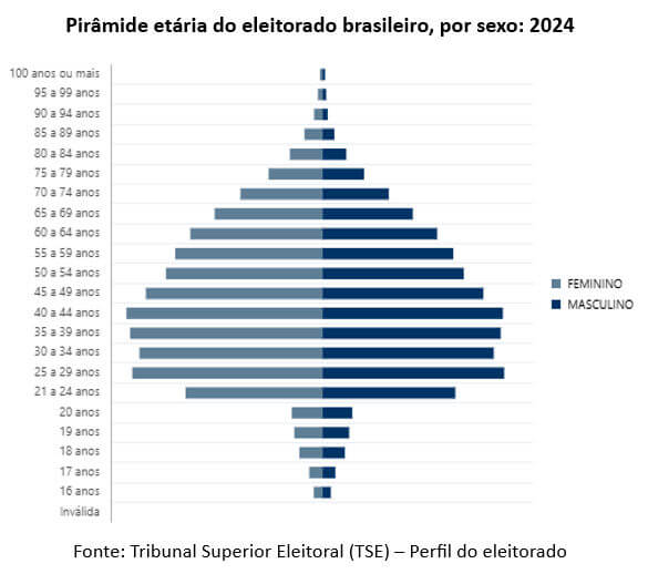 pirâmide etária do eleitorado brasileiro por sexo
