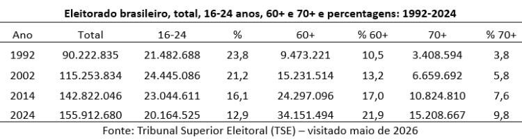 evolução do eleitorado brasileiro