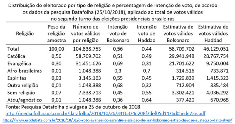distribuição do eleitorado por tipo de religião
