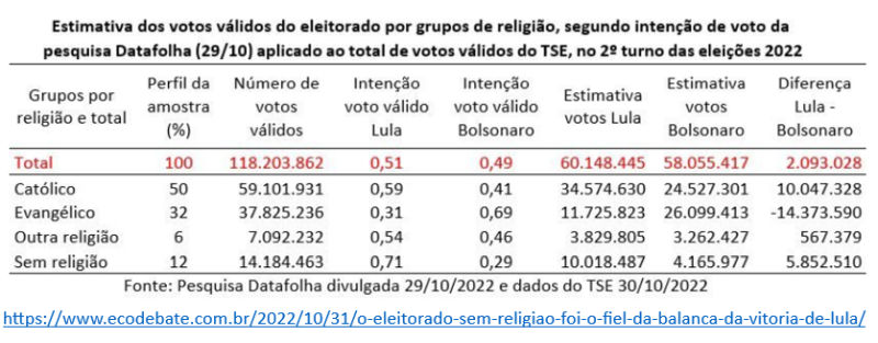estimativa de intenção de votos por religião