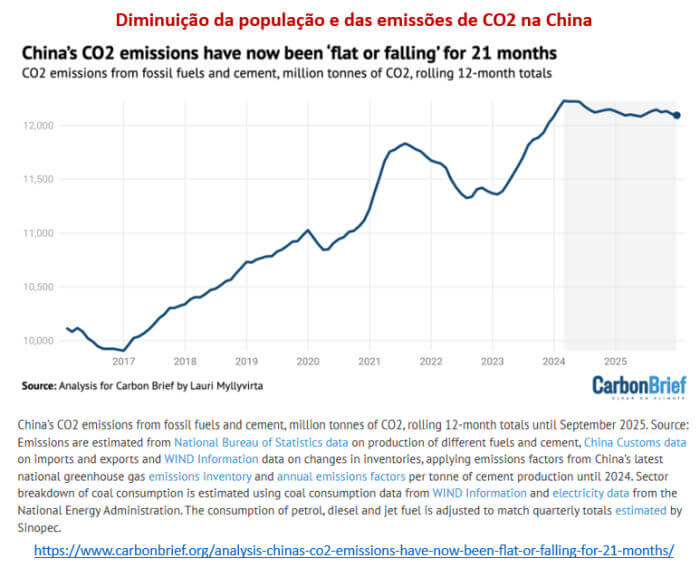 diminuição da população e das emissões de co2 na china