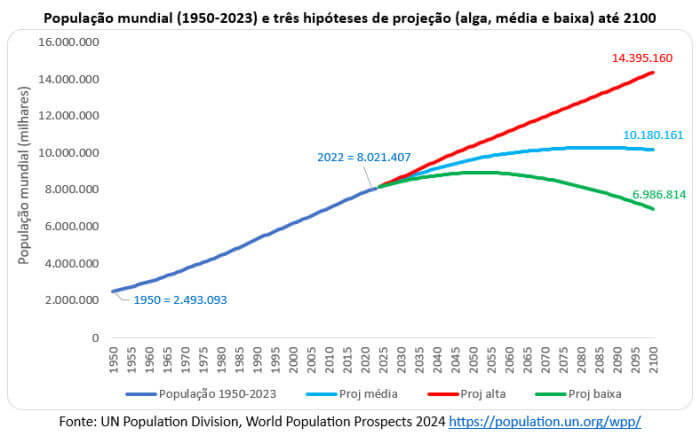 projeções da população mundial até 2100