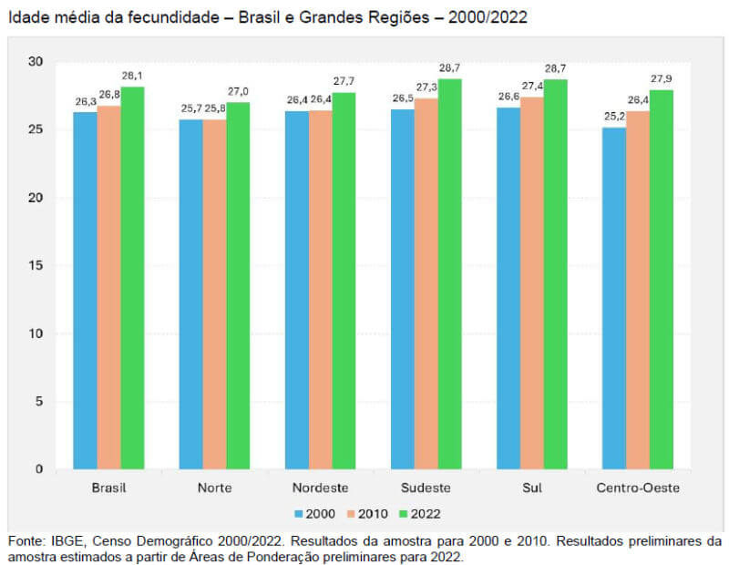 idade média da fecundidade brasil e regiões