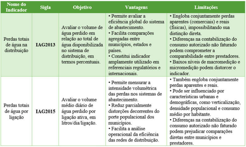 perda de água na distribuição